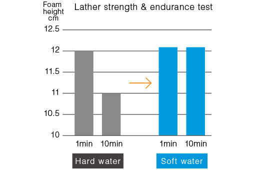 Lather strength & endurance test